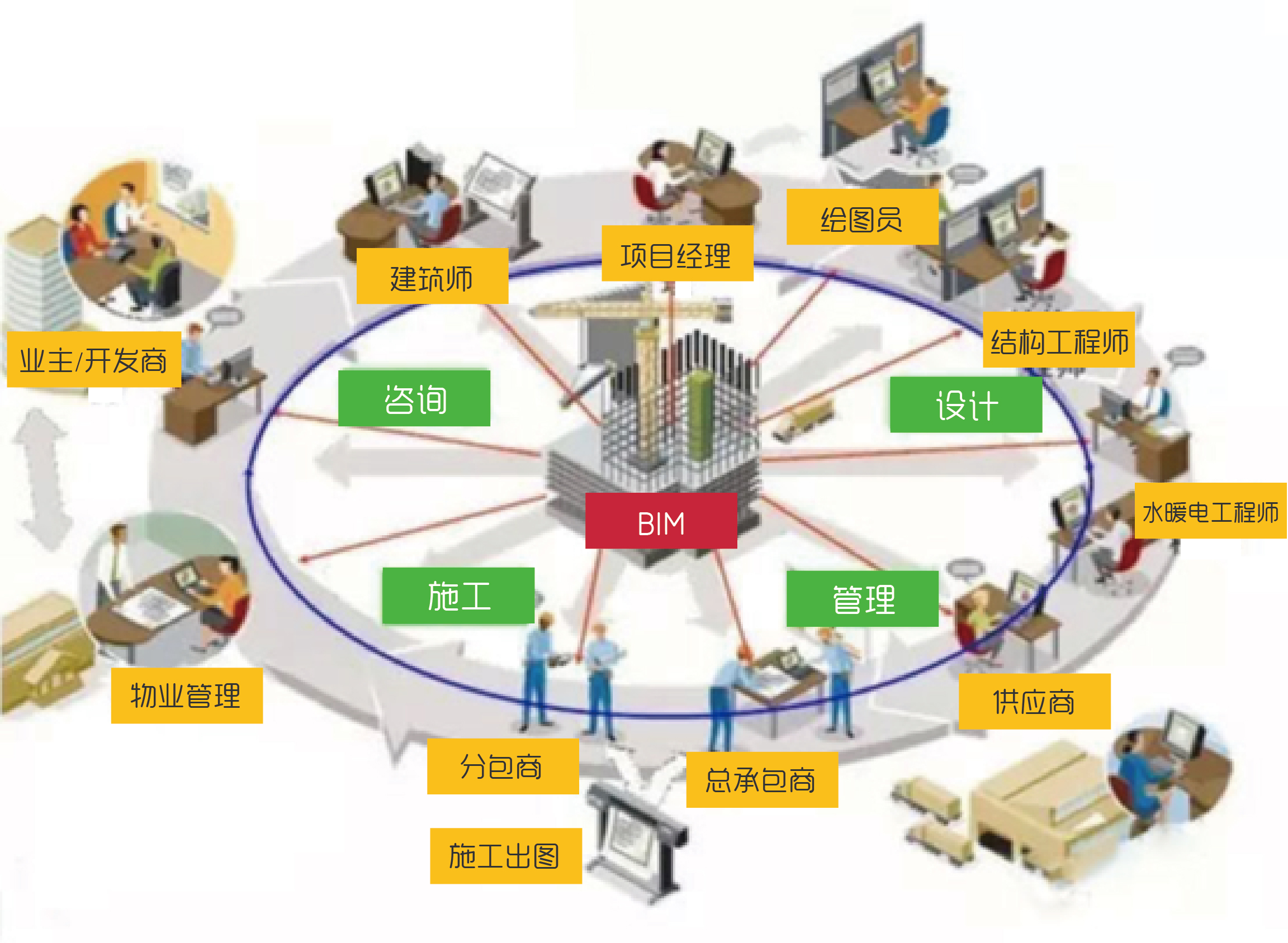 全過(guò)程BIM模型的應(yīng)用階段