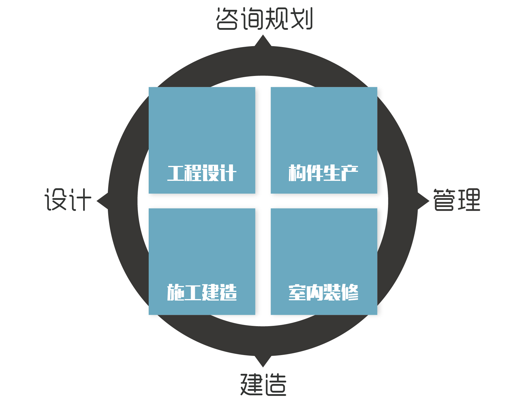 實(shí)現(xiàn)咨詢規(guī)劃、設(shè)計(jì)、建造、管理的全產(chǎn)業(yè)鏈閉合